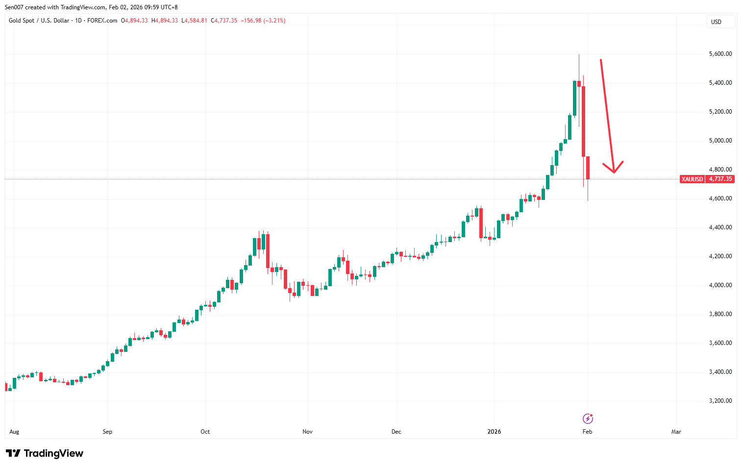 近半年黄金价格走势