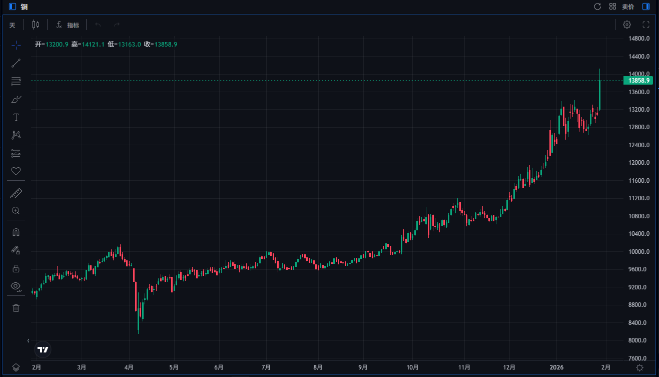 近一年伦铜价格走势