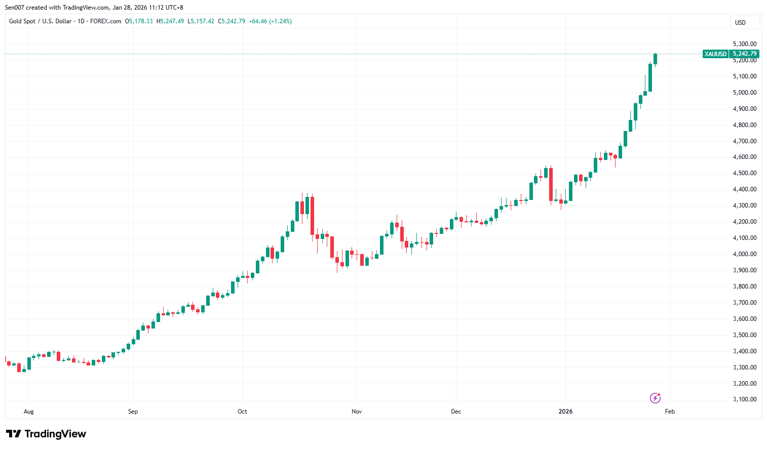 近半年黄金价格走势