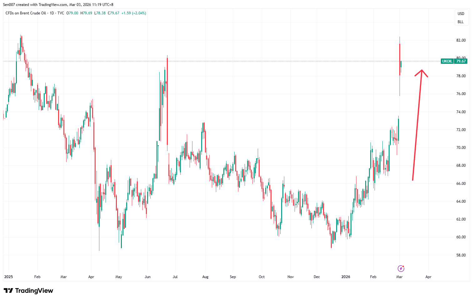 2025年来布兰特原油走势