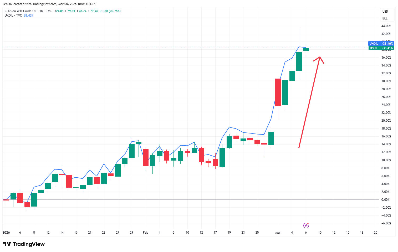2026年WTI原油与布兰特原油走势